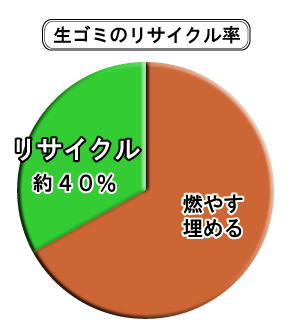 生ごみのゆくえ 生ごみのゆくえ