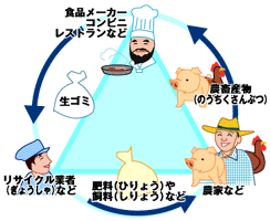 生ごみのゆくえ